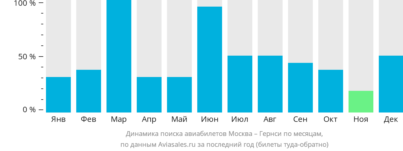 Динамика поиска авиабилетов из Москвы в Гернси по месяцам