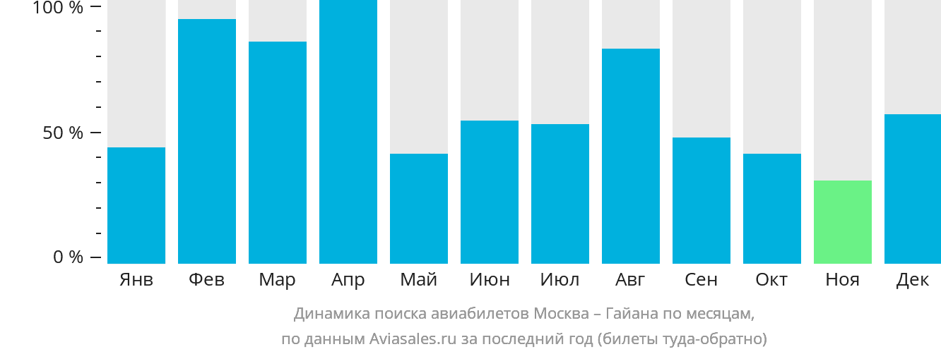Динамика поиска авиабилетов из Москвы в Гайану по месяцам