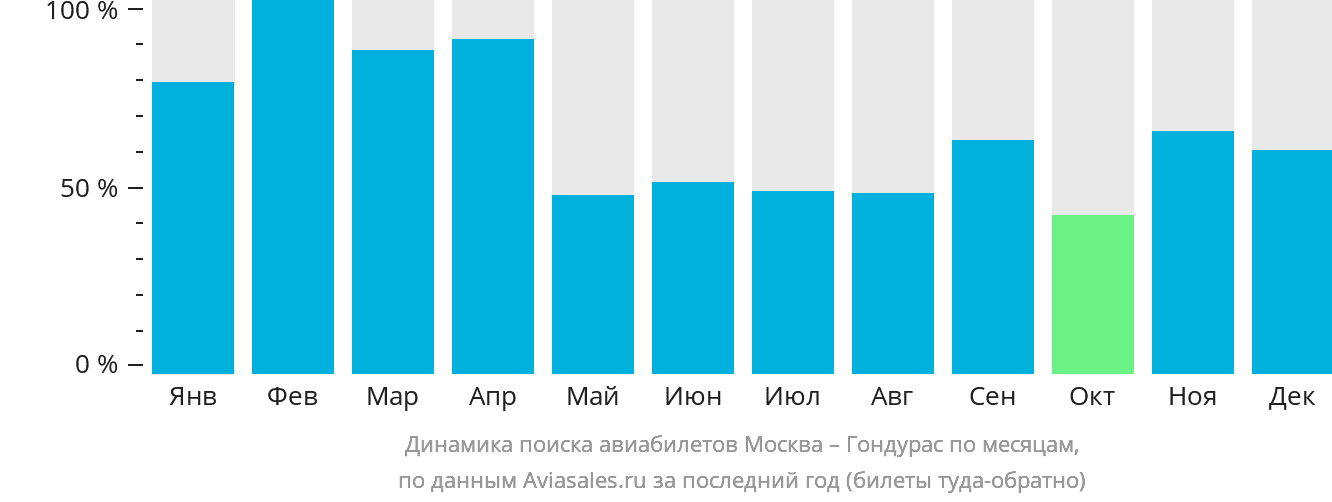 Динамика поиска авиабилетов из Москвы в Гондурас по месяцам