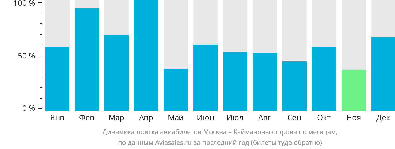 Динамика поиска авиабилетов из Москвы на Каймановы острова по месяцам