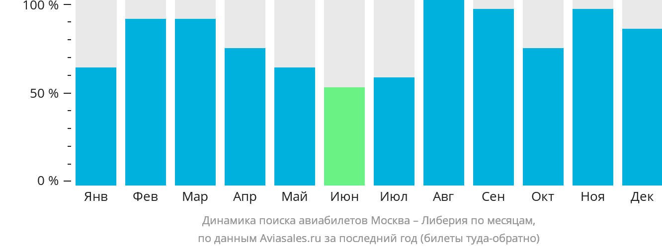 Динамика поиска авиабилетов из Москвы в Либерию по месяцам