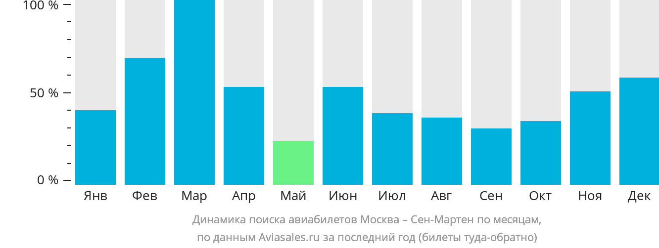 Динамика поиска авиабилетов из Москвы в Сен-Мартена по месяцам