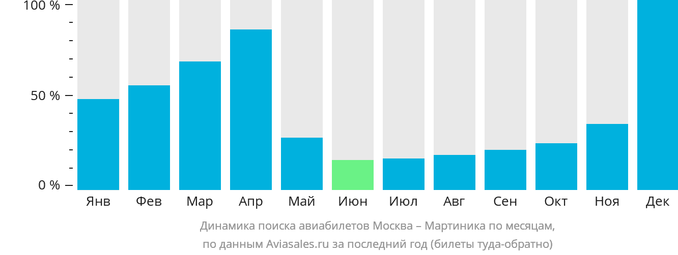 Динамика поиска авиабилетов из Москвы в Мартинику по месяцам