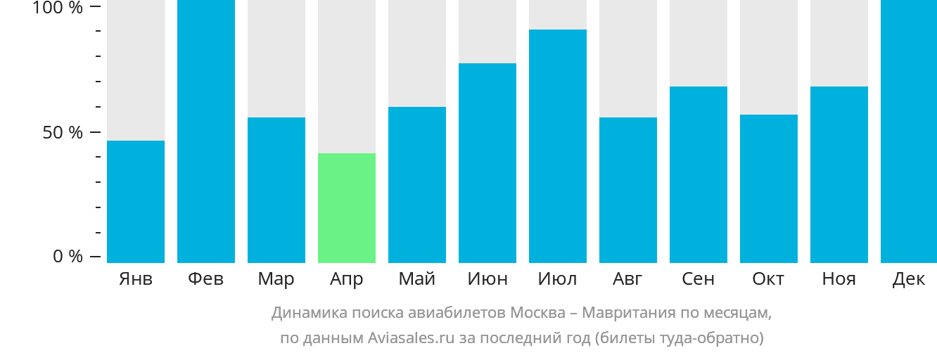 Динамика поиска авиабилетов из Москвы в Мавританию по месяцам