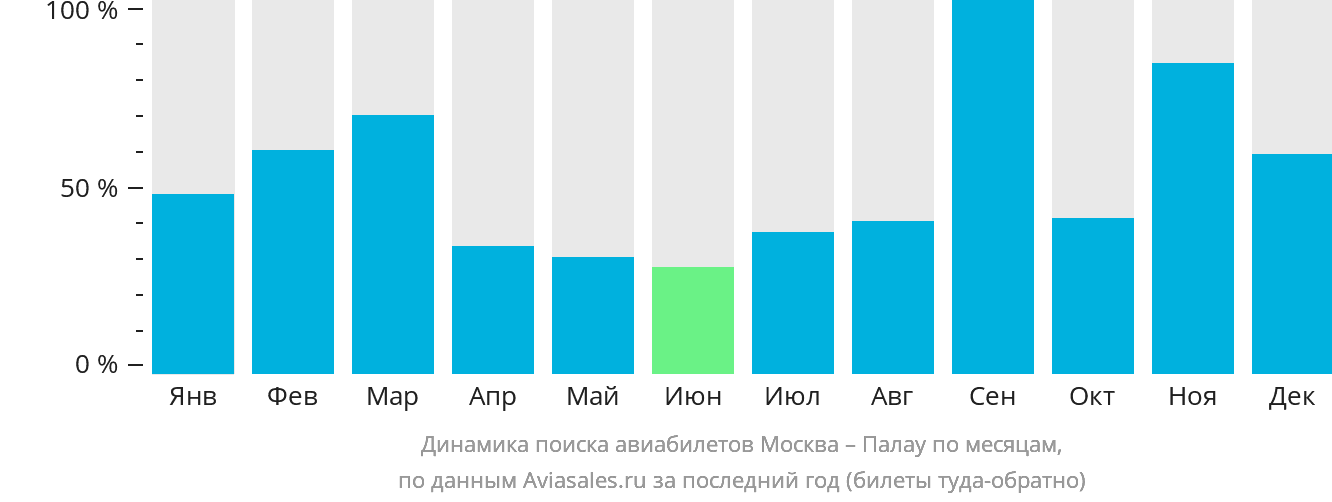 Динамика поиска авиабилетов из Москвы в Палау по месяцам