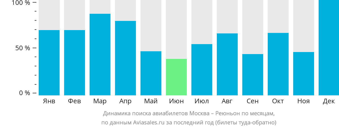Динамика поиска авиабилетов из Москвы в Реюньон по месяцам