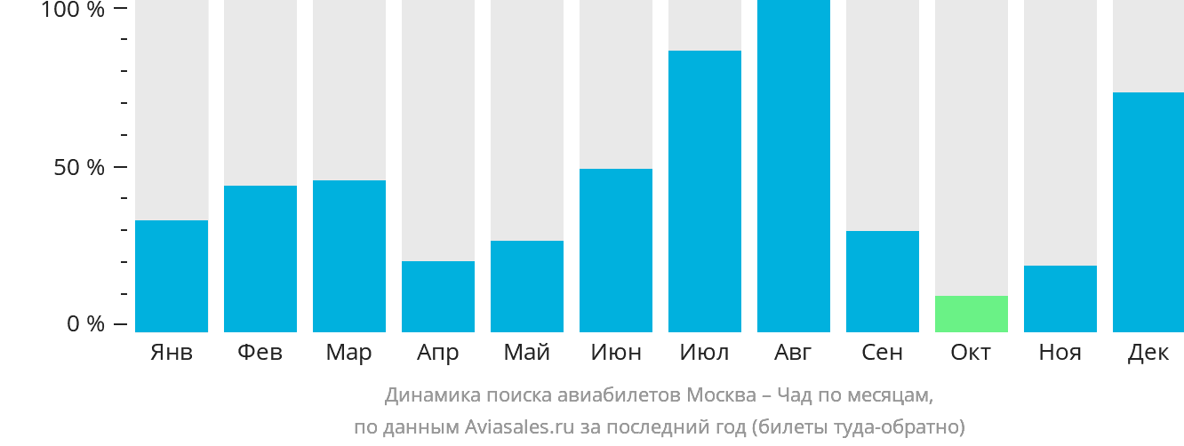 Динамика поиска авиабилетов из Москвы в Чад по месяцам