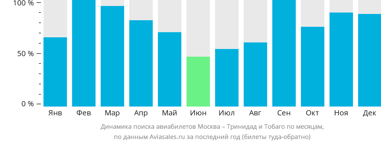 Динамика поиска авиабилетов из Москвы в Тринидад и Тобаго по месяцам