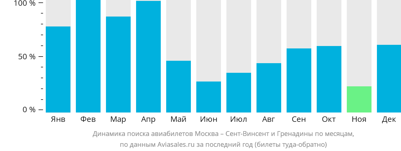 Динамика поиска авиабилетов из Москвы Сент-Винсент и Гренадины по месяцам