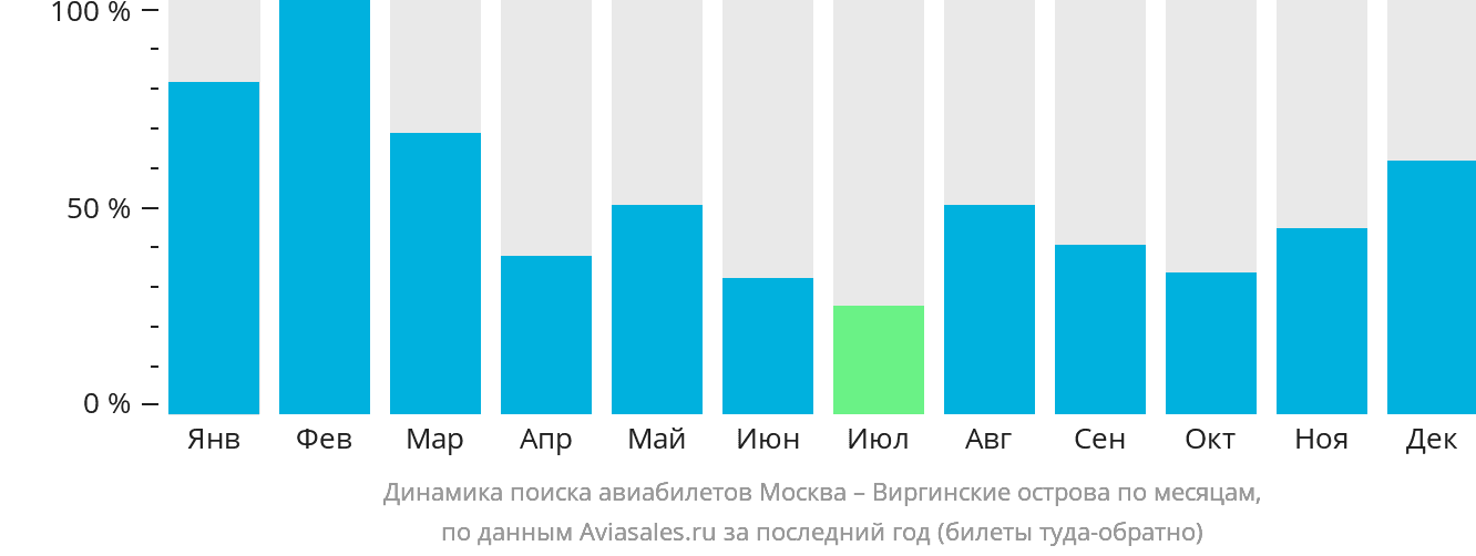 Динамика поиска авиабилетов из Москвы на Виргинские острова по месяцам