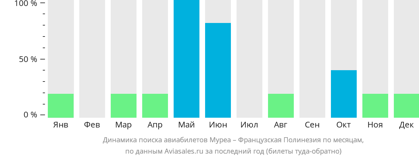 Динамика поиска авиабилетов из Муреа в Французскую Полинезию по месяцам