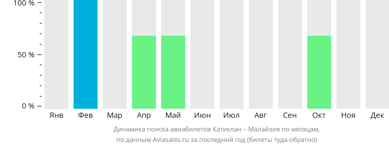 Динамика поиска авиабилетов из Катиклана в Малайзию по месяцам