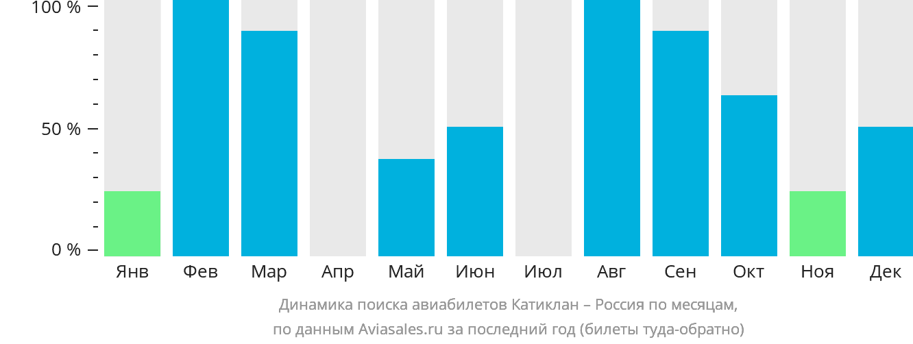 Динамика поиска авиабилетов из Катиклана в Россию по месяцам