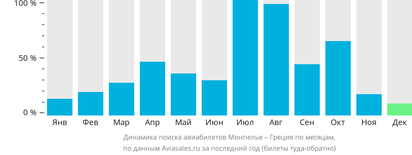 Динамика поиска авиабилетов из Монпелье в Грецию по месяцам