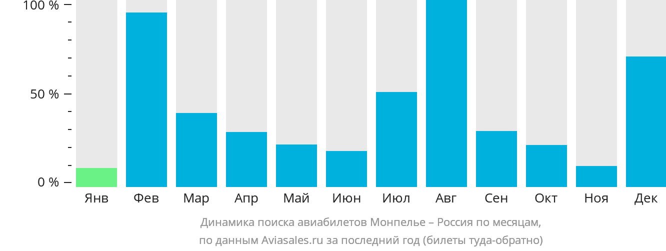 Динамика поиска авиабилетов из Монпелье в Россию по месяцам