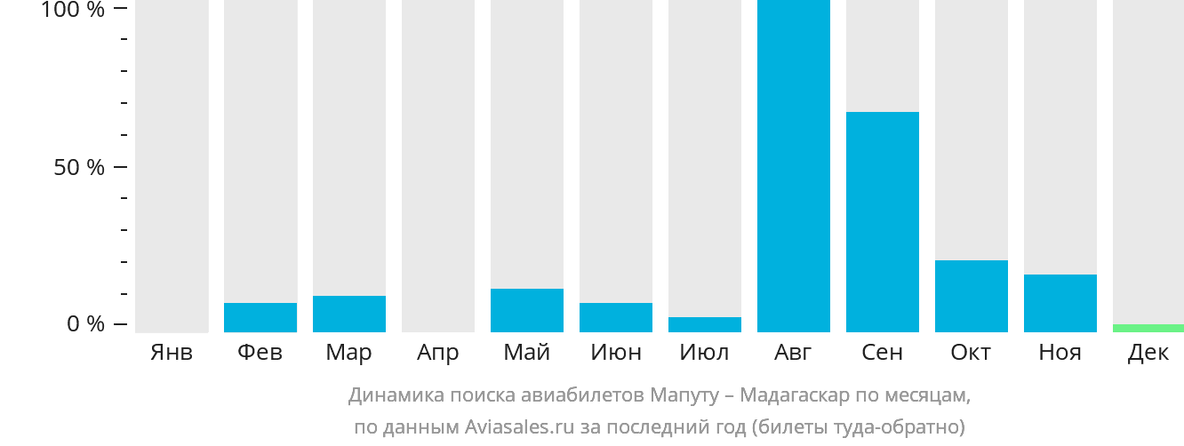 Динамика поиска авиабилетов из Мапуту в Мадагаскар по месяцам