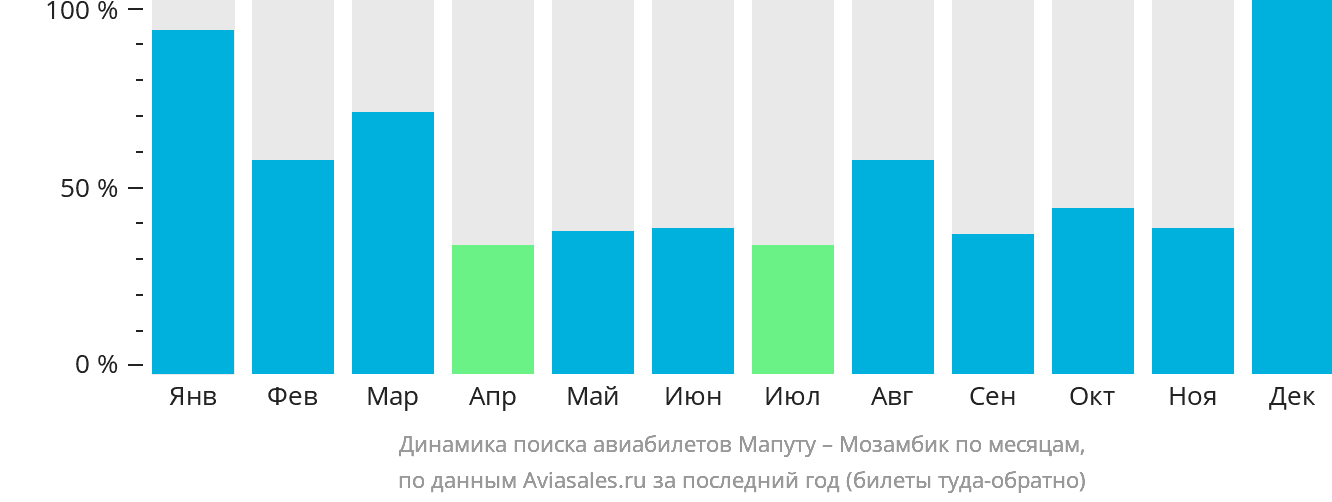 Динамика поиска авиабилетов из Мапуту в Мозамбик по месяцам