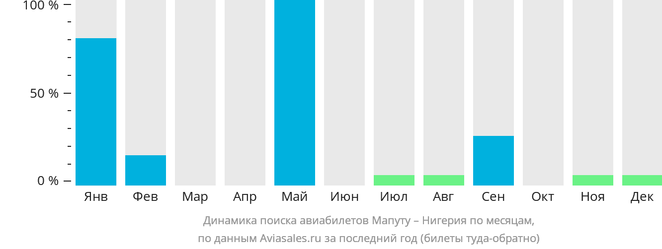 Динамика поиска авиабилетов из Мапуту в Нигерию по месяцам