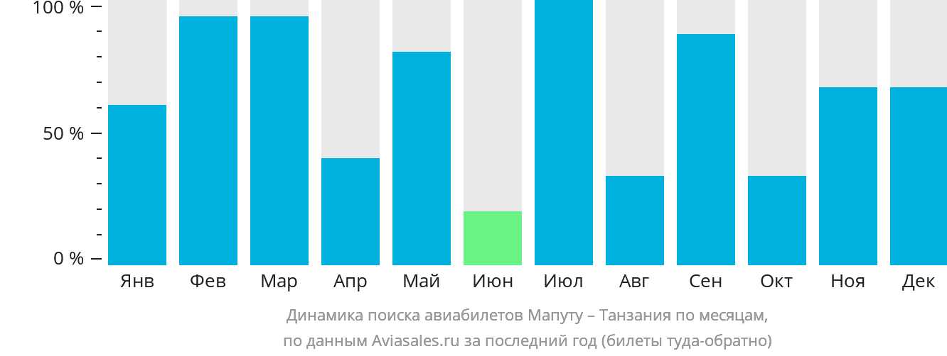 Динамика поиска авиабилетов из Мапуту в Танзанию по месяцам