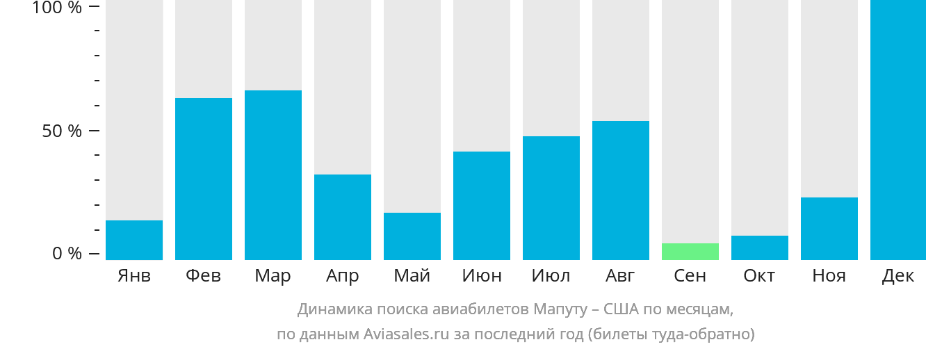 Динамика поиска авиабилетов из Мапуту в США по месяцам