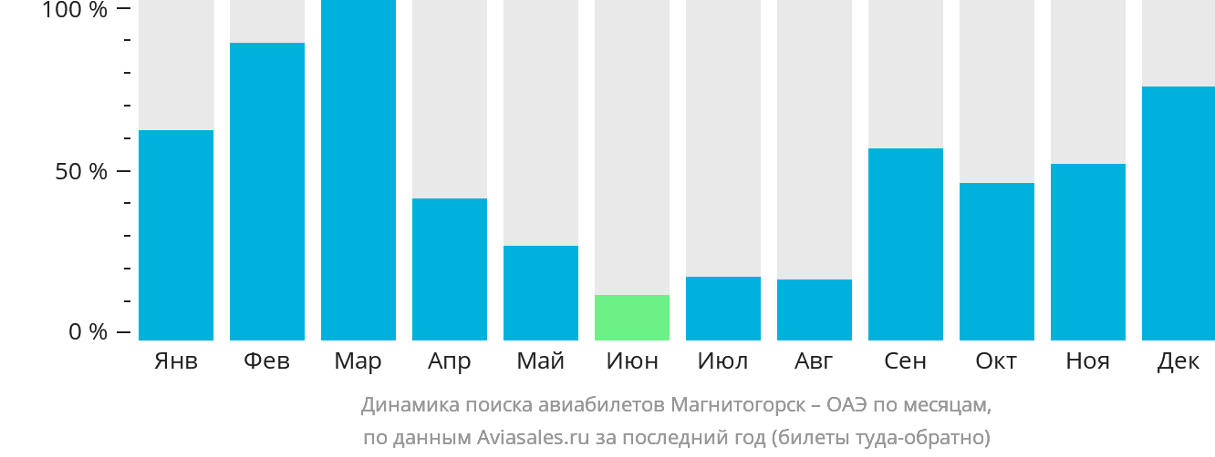 Динамика поиска авиабилетов из Магнитогорска в ОАЭ по месяцам