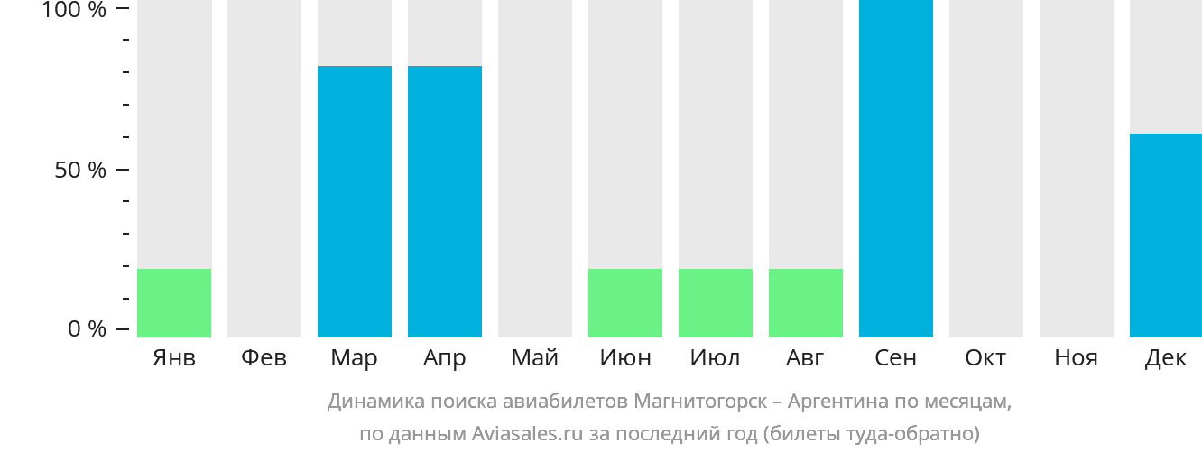 Динамика поиска авиабилетов из Магнитогорска в Аргентину по месяцам