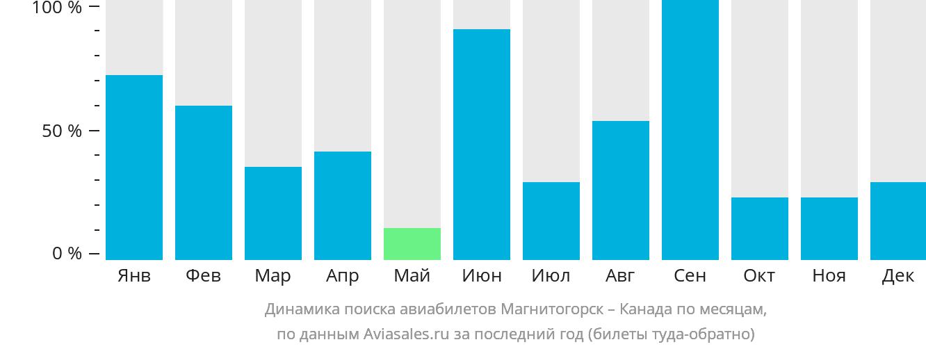 Динамика поиска авиабилетов из Магнитогорска в Канаду по месяцам