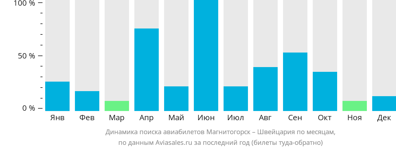 Динамика поиска авиабилетов из Магнитогорска в Швейцарию по месяцам