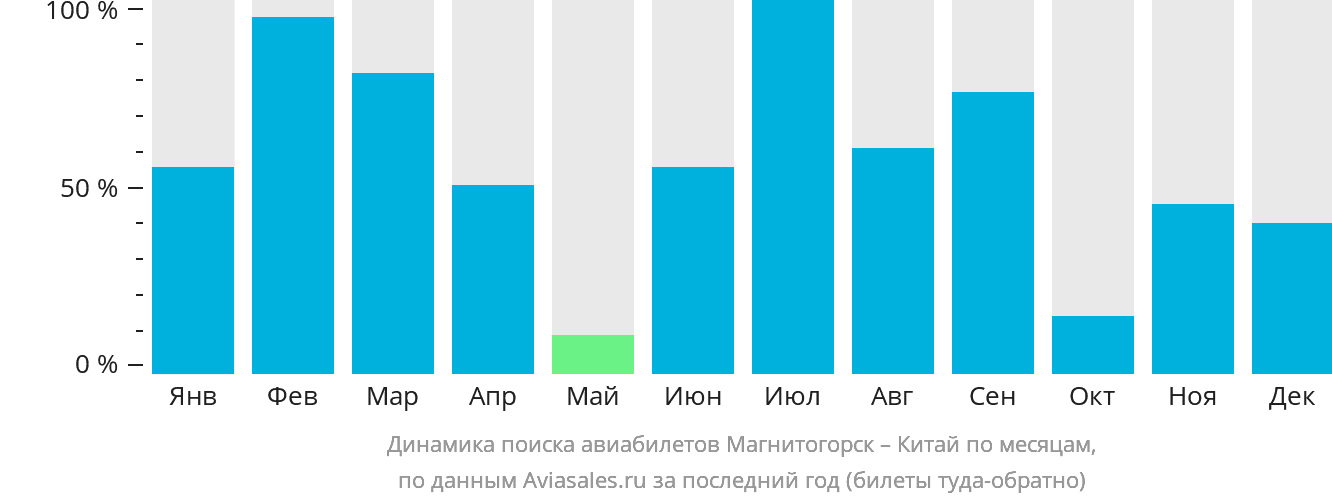 Динамика поиска авиабилетов из Магнитогорска в Китай по месяцам