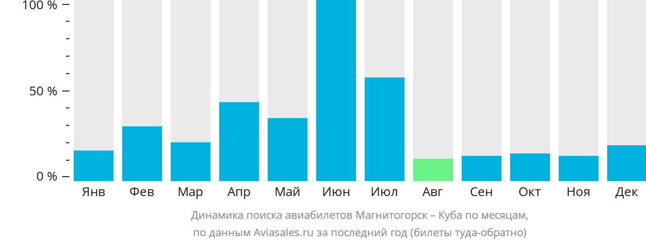 Динамика поиска авиабилетов из Магнитогорска на Кубу по месяцам