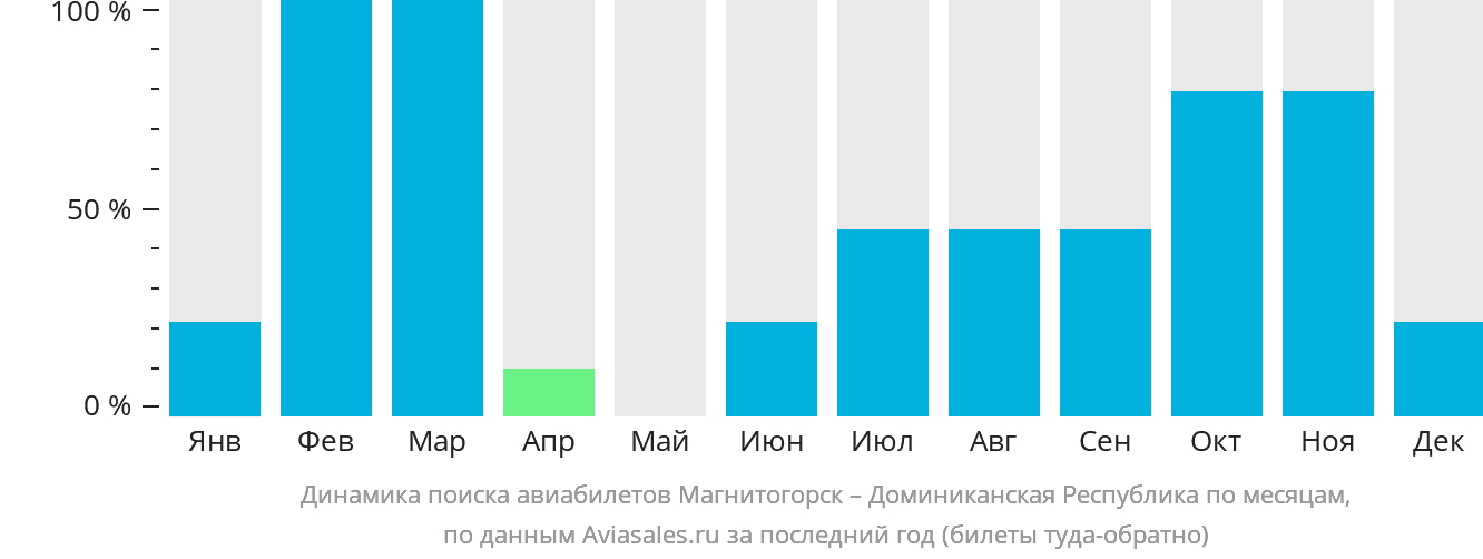 Динамика поиска авиабилетов из Магнитогорска в Доминиканскую Республику по месяцам
