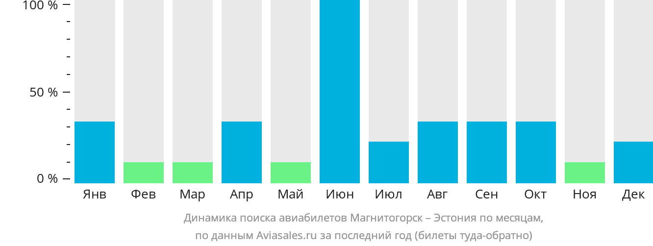 Динамика поиска авиабилетов из Магнитогорска в Эстонию по месяцам