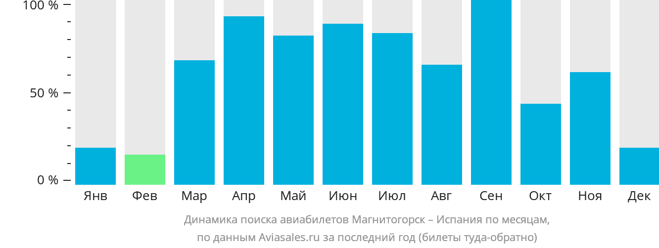 Динамика поиска авиабилетов из Магнитогорска в Испанию по месяцам