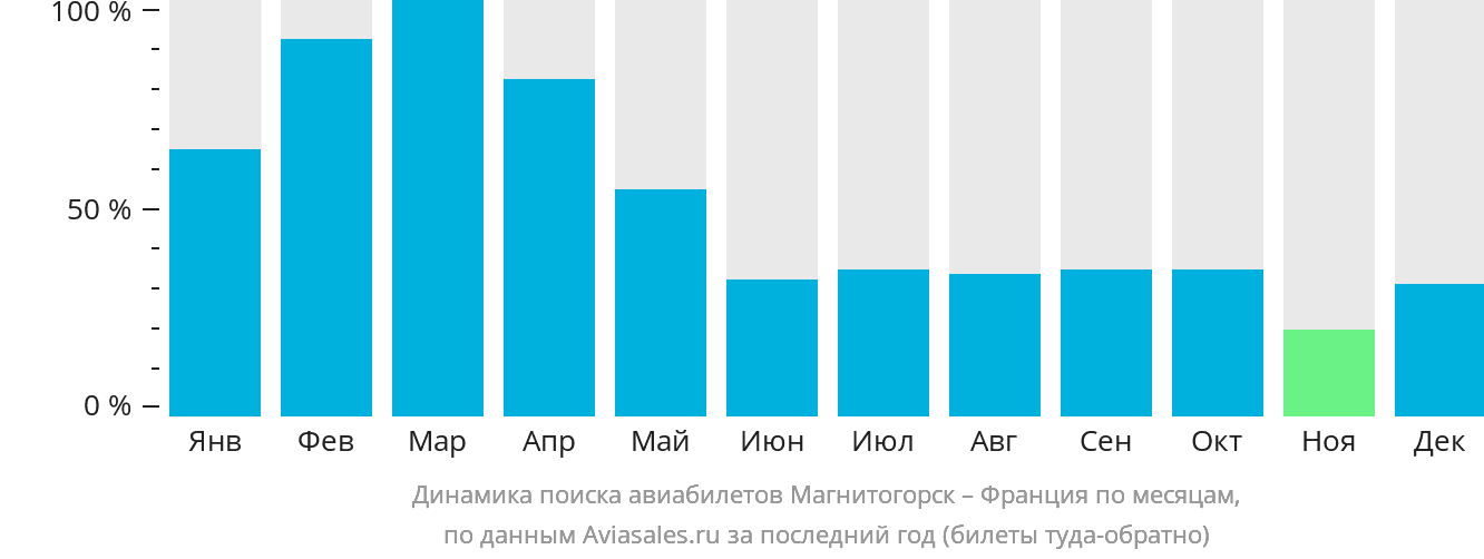 Динамика поиска авиабилетов из Магнитогорска во Францию по месяцам