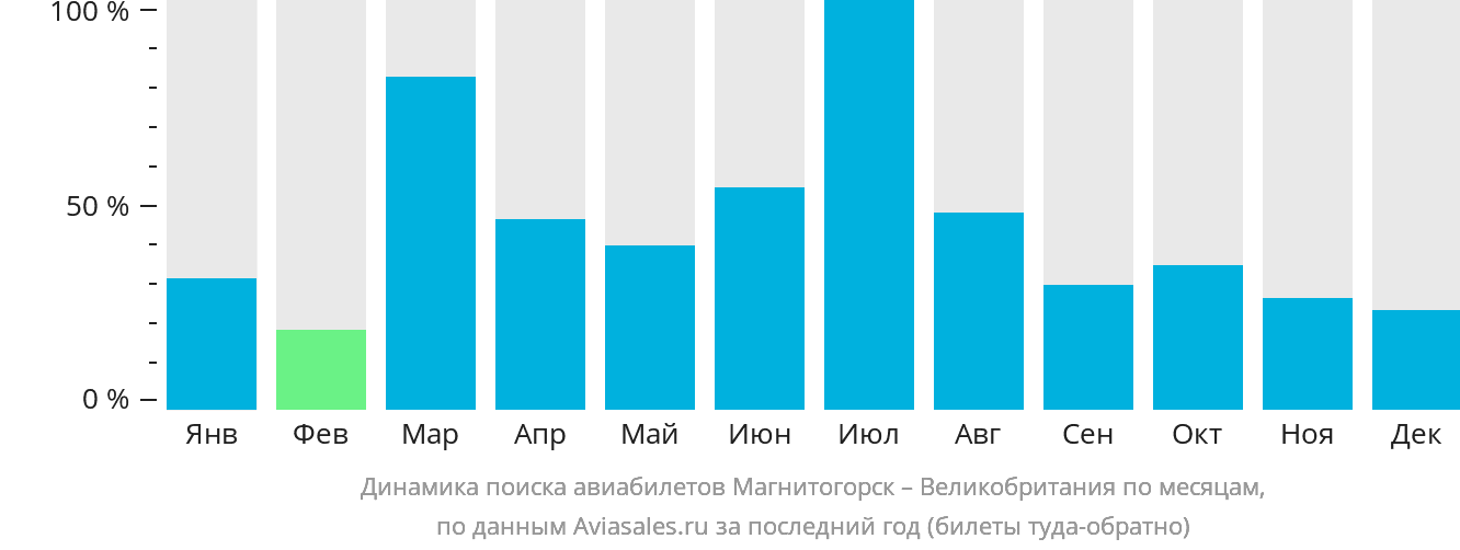 Динамика поиска авиабилетов из Магнитогорска в Великобританию по месяцам