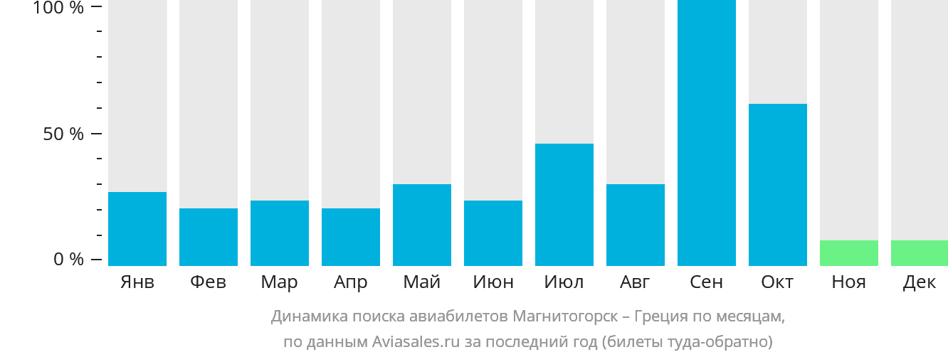Динамика поиска авиабилетов из Магнитогорска в Грецию по месяцам
