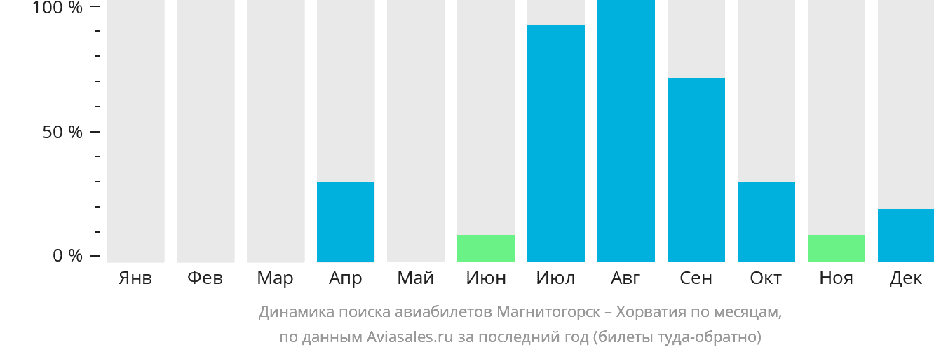 Динамика поиска авиабилетов из Магнитогорска в Хорватию по месяцам