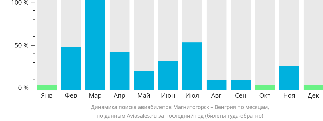 Динамика поиска авиабилетов из Магнитогорска в Венгрию по месяцам