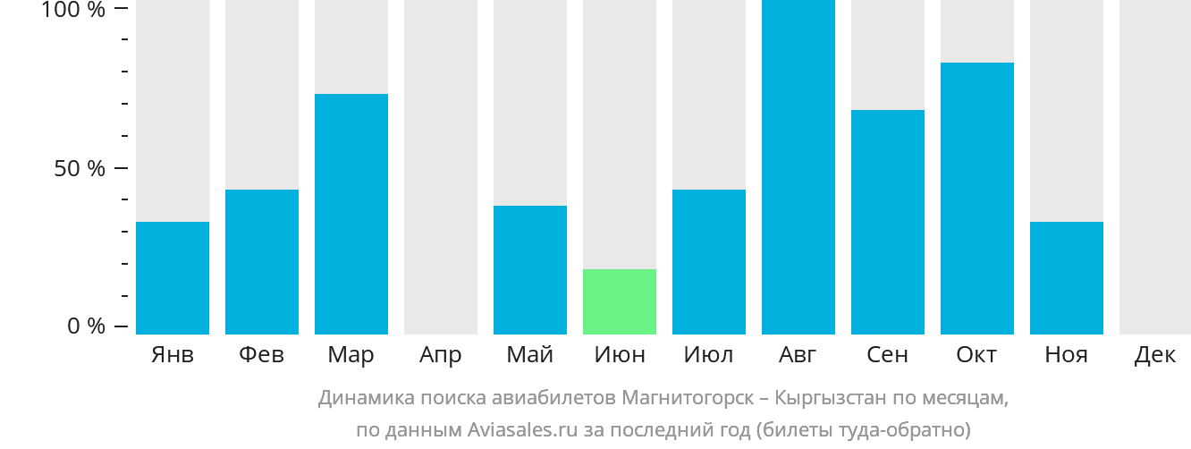 Динамика поиска авиабилетов из Магнитогорска в Кыргызстан по месяцам