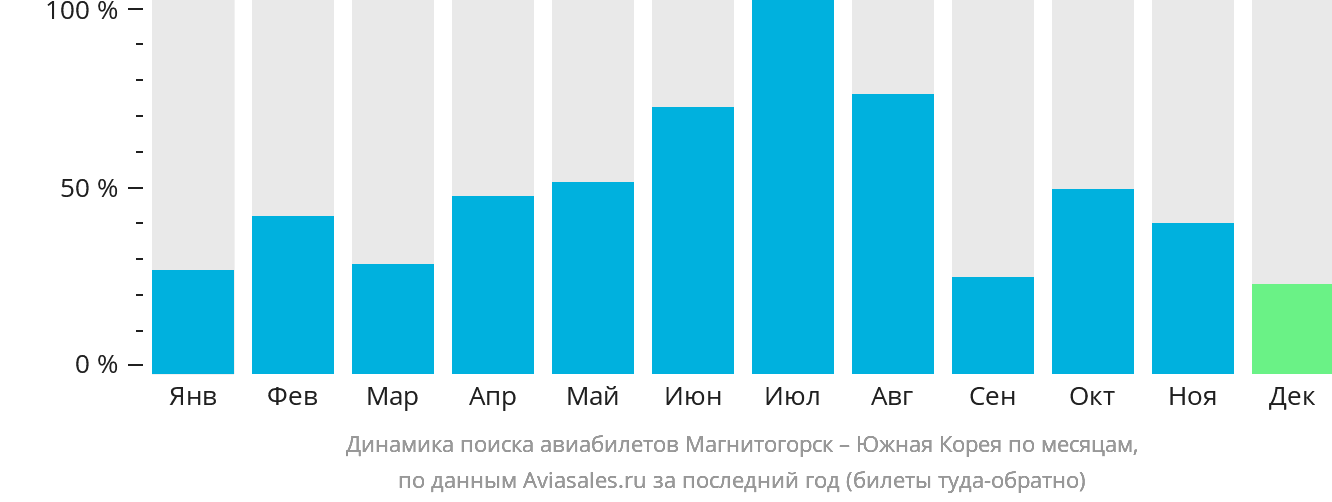 Динамика поиска авиабилетов из Магнитогорска в Южную Корею по месяцам