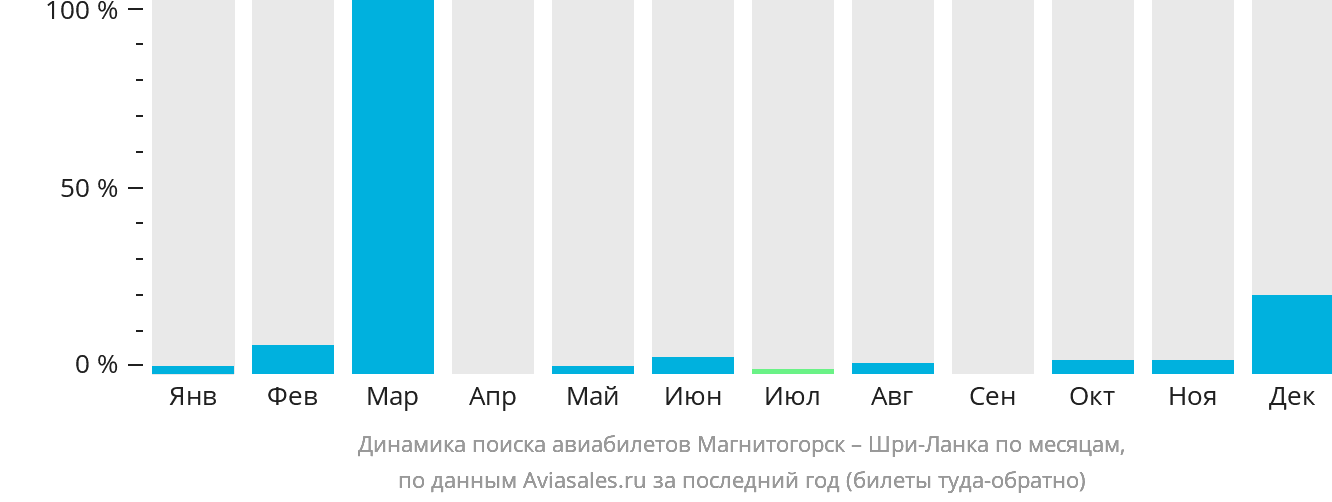 Динамика поиска авиабилетов из Магнитогорска на Шри-Ланку по месяцам
