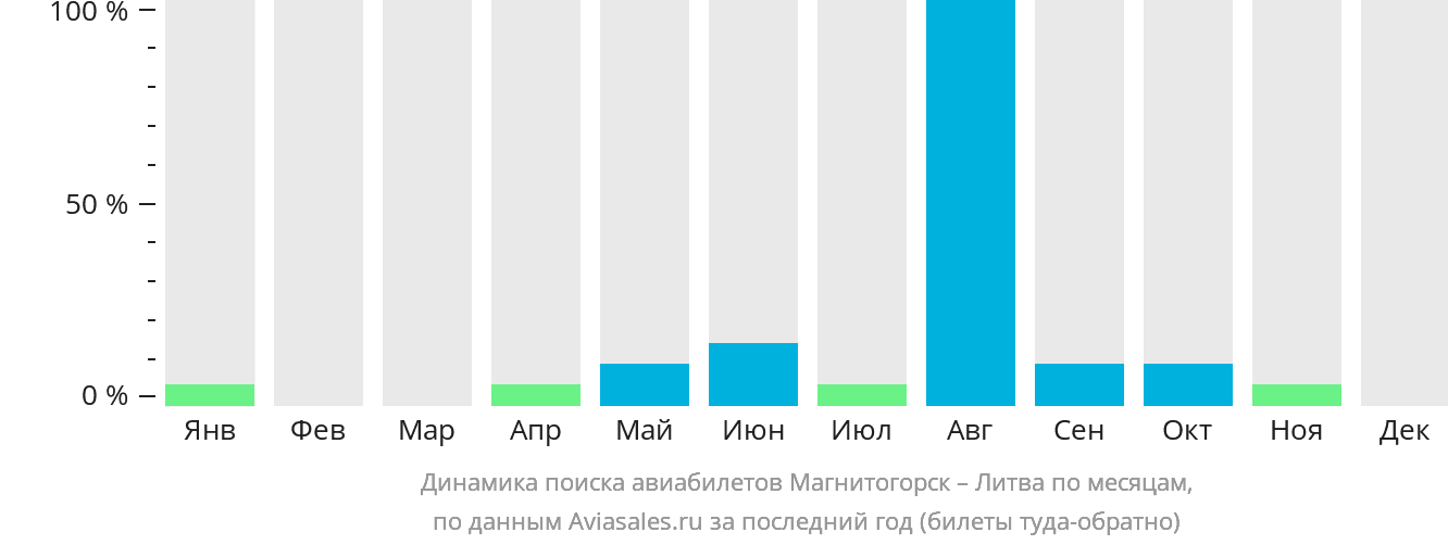 Динамика поиска авиабилетов из Магнитогорска в Литву по месяцам