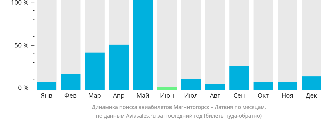 Динамика поиска авиабилетов из Магнитогорска в Латвию по месяцам