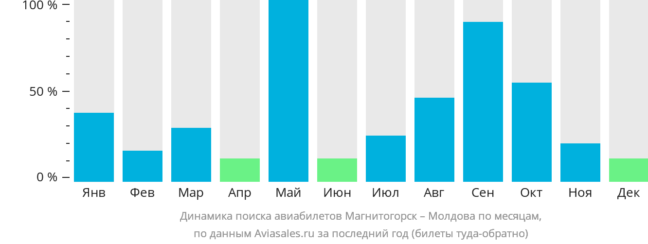 Динамика поиска авиабилетов из Магнитогорска в Молдову по месяцам