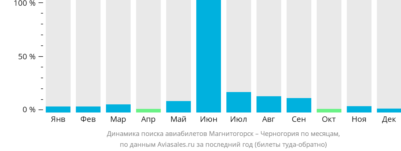Динамика поиска авиабилетов из Магнитогорска в Черногорию по месяцам