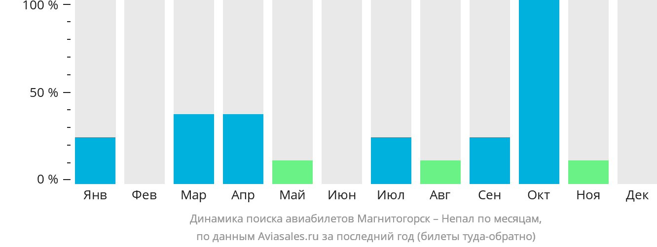 Динамика поиска авиабилетов из Магнитогорска в Непал по месяцам