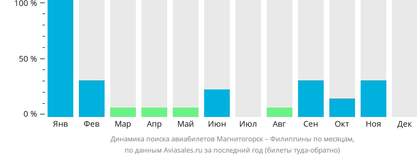 Динамика поиска авиабилетов из Магнитогорска на Филиппины по месяцам