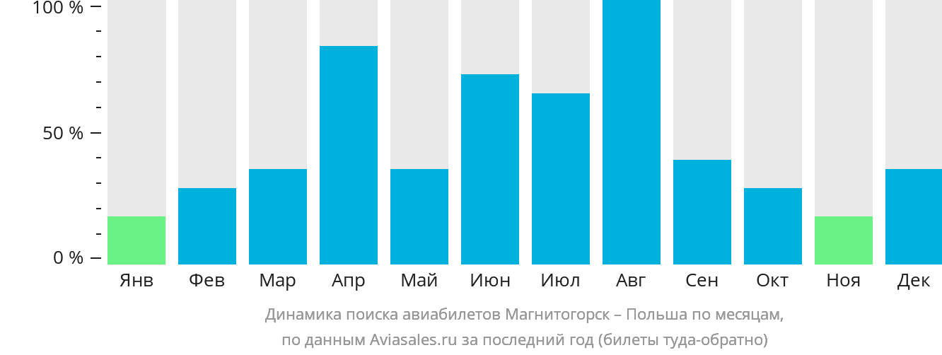 Динамика поиска авиабилетов из Магнитогорска в Польшу по месяцам