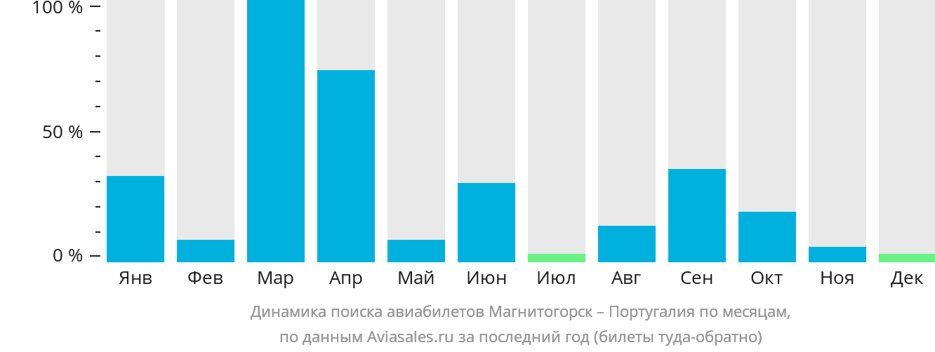Динамика поиска авиабилетов из Магнитогорска в Португалию по месяцам