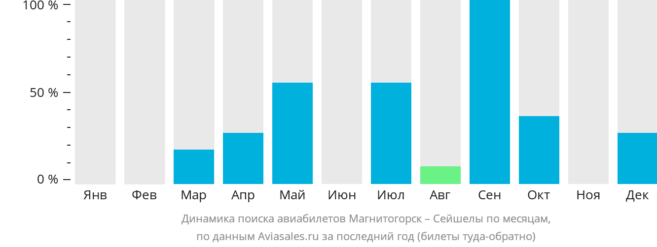Динамика поиска авиабилетов из Магнитогорска в Сейшелы по месяцам